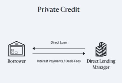Direct Lending의 일반적인 구조
